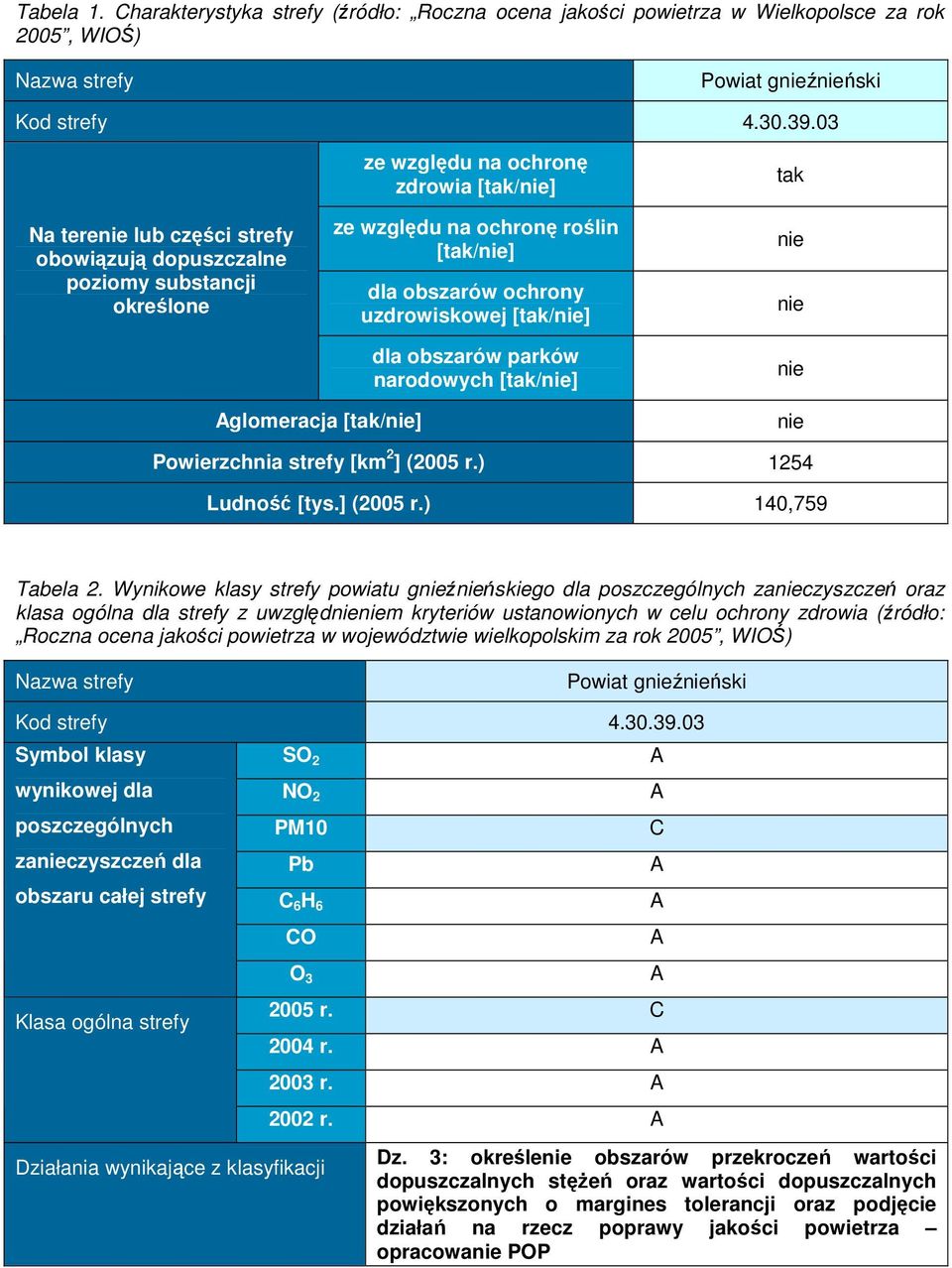 [tak/nie] dla obszarów parków narodowych [tak/nie] tak nie nie nie Aglomeracja [tak/nie] nie Powierzchnia strefy [km 2 ] (2005 r.) 1254 Ludność [tys.] (2005 r.) 140,759 Tabela 2.