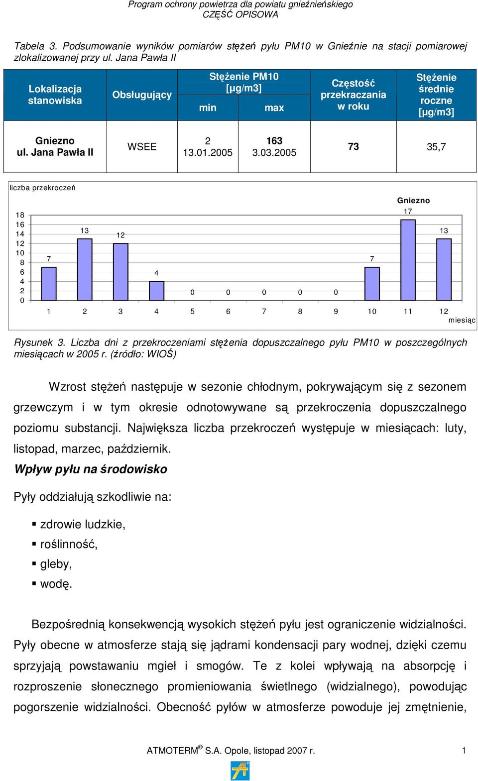 2005 73 35,7 liczba przekroczeń 18 16 14 12 10 8 6 4 2 0 7 13 12 4 0 0 0 0 0 Gniezno 17 1 2 3 4 5 6 7 8 9 10 11 12 miesiąc 7 13 Rysunek 3.