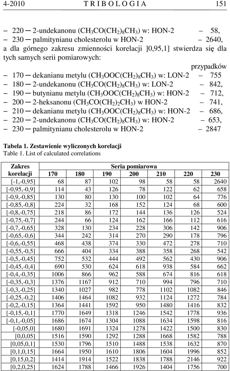 CH 3 ) w: HON-2 712, 200 2-heksanonu (CH 3 CO(CH 2 ) 2 CH 3 ) w HON-2 741, 210 dekanianu metylu (CH 3 OOC(CH 2 ) 8 CH 3 ) w: HON-2 686, 220 2-undekanonu (CH 3 CO(CH 2 ) 8 CH 3 ) w: HON-2 653, 230