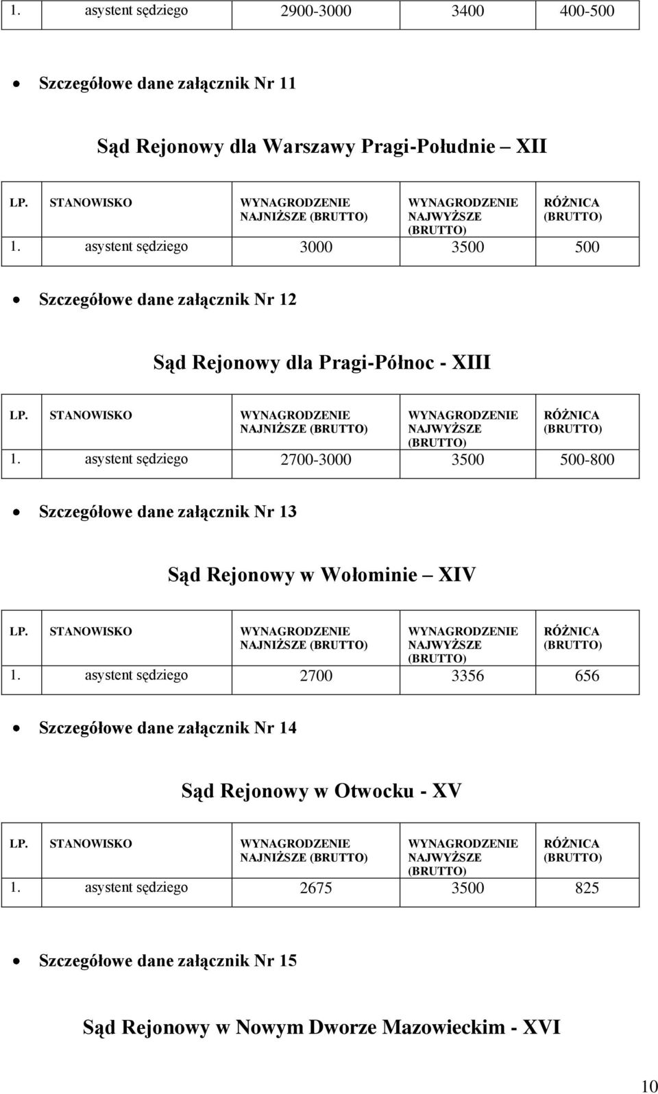 asystent sędziego 2700-3000 3500 500-800 Szczegółowe dane załącznik Nr 13 Sąd Rejonowy w Wołominie XIV LP. STANOWISKO NAJNIŻSZE 1.