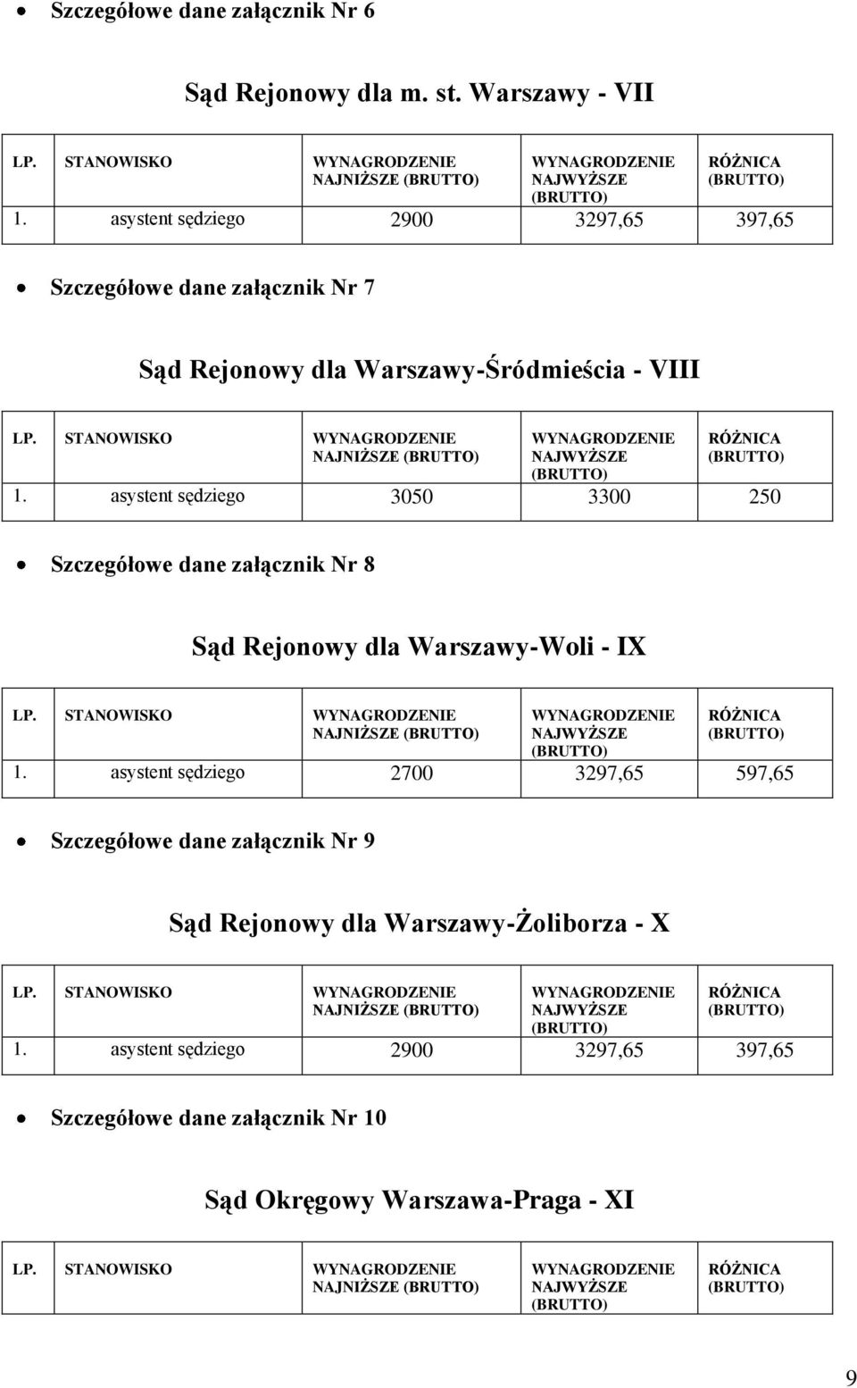 asystent sędziego 3050 3300 250 Szczegółowe dane załącznik Nr 8 Sąd Rejonowy dla Warszawy-Woli - IX LP. STANOWISKO NAJNIŻSZE 1.