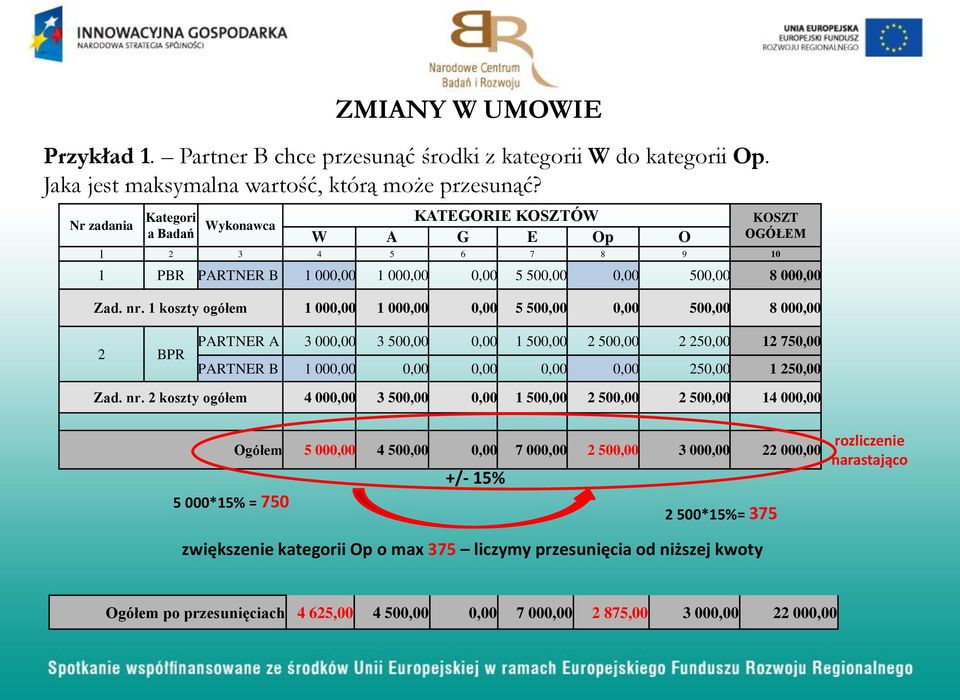 1 koszty ogółem 1 000,00 1 000,00 0,00 5 500,00 0,00 500,00 8 000,00 2 BPR PARTNER A 3 000,00 3 500,00 0,00 1 500,00 2 500,00 2 250,00 12 750,00 PARTNER B 1 000,00 0,00 0,00 0,00 0,00 250,00 1 250,00