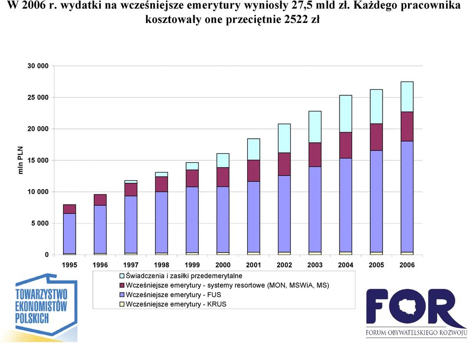 5 000 0 1995 1996 1997 1998 1999 2000 2001 2002 2003 2004 2005 2006 Świadczenia i zasiłki