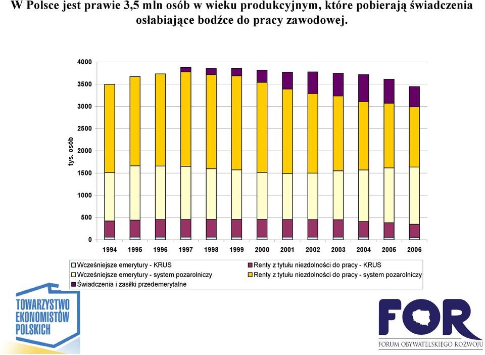 osób 2000 1500 1000 500 0 1994 1995 1996 1997 1998 1999 2000 2001 2002 2003 2004 2005 2006 Wcześniejsze emerytury