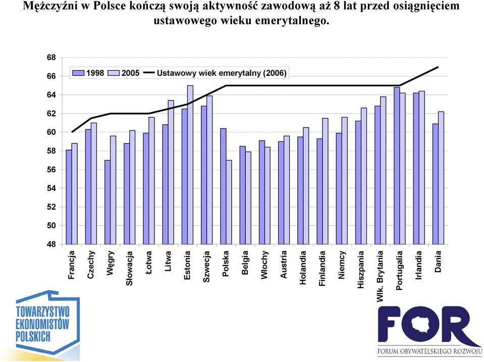 68 66 1998 2005 Ustawowy wiek emerytalny (2006) 64 62 60 58 56 54 52 50 48 Francja