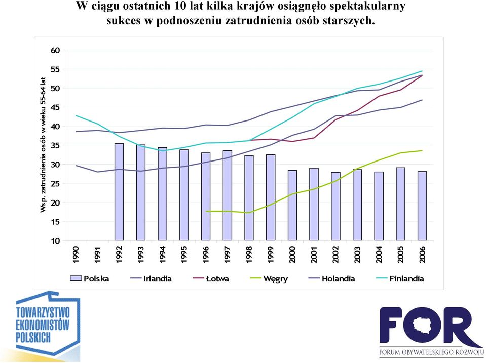 zatrudnienia osób w wieku 55-64 lat 50 45 40 35 30 25 20 15 10 1990 1991 1992