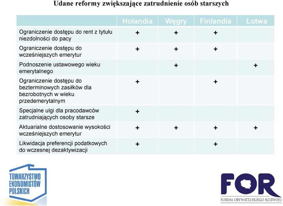 w wieku przedemerytalnym Specjalne ulgi dla pracodawców zatrudniających osoby starsze Aktuarialne dostosowanie wysokości