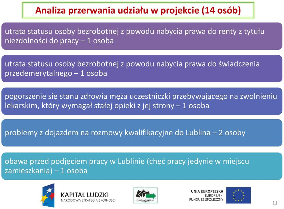 zdrowia męża uczestniczki przebywającego na zwolnieniu lekarskim, który wymagał stałej opieki z jej strony 1 osoba problemy z dojazdem