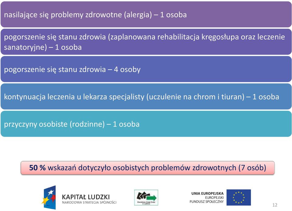 osoby kontynuacja leczenia u lekarza specjalisty (uczulenie na chrom i tiuran) 1 osoba