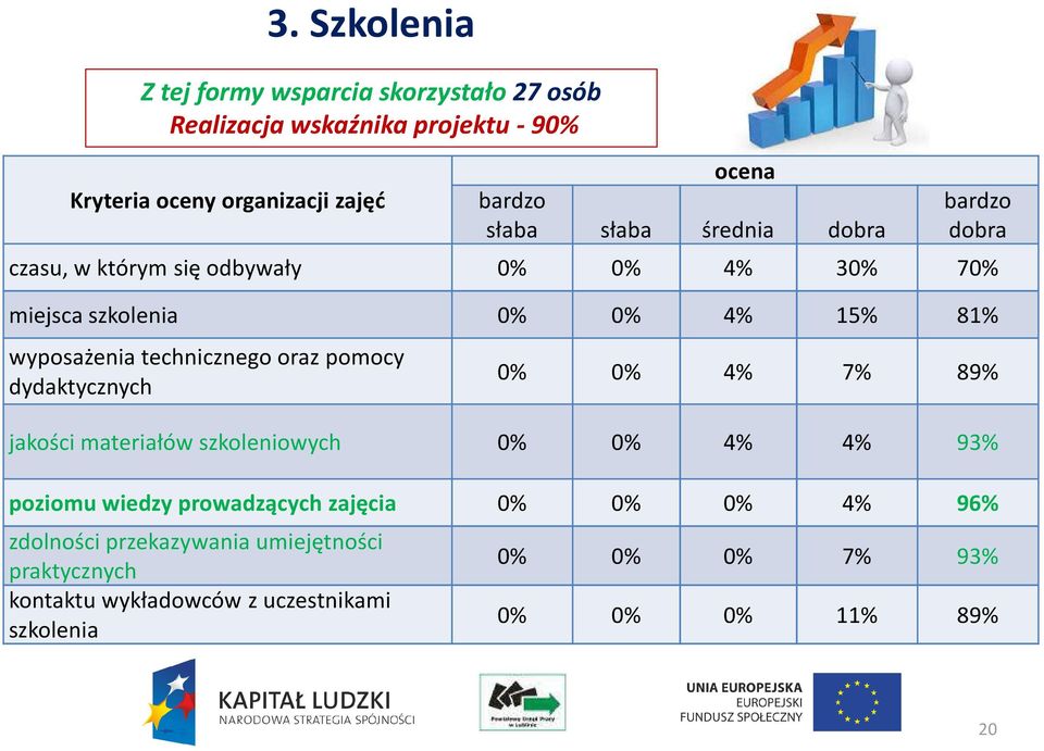 technicznego oraz pomocy dydaktycznych 0% 0% 4% 7% 89% jakości materiałów szkoleniowych 0% 0% 4% 4% 93% poziomu wiedzy prowadzących