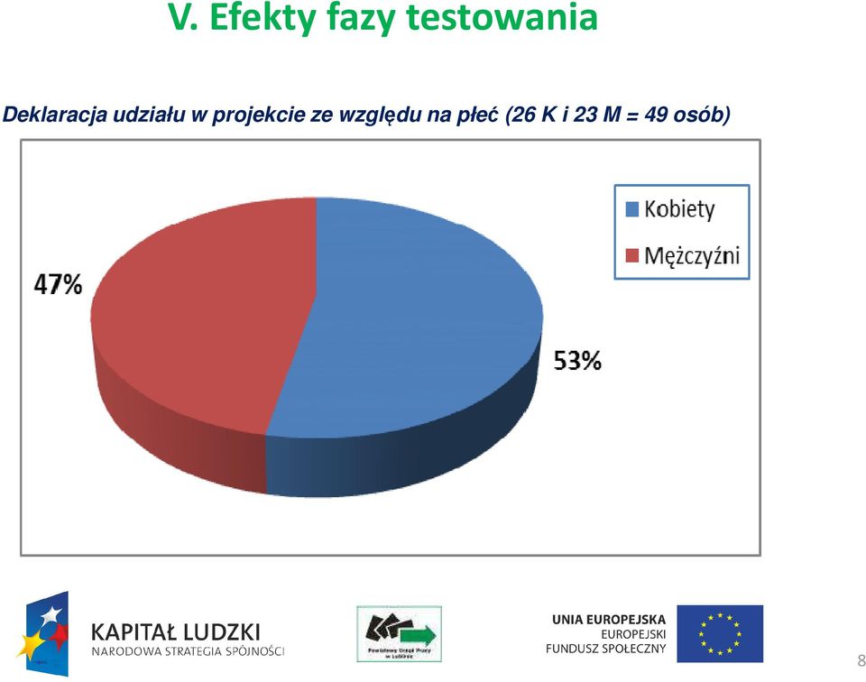 projekcie ze względu na