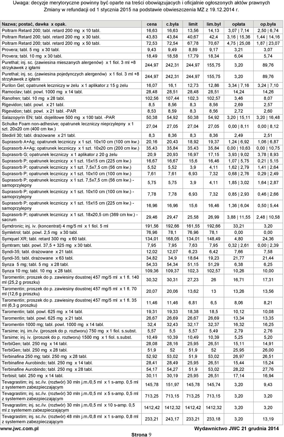 9,43 9,49 8,89 9,17 3,21 3,07 Provera; tabl. 10 mg x 30 tabl. 18,49 18,58 17,79 18,34 6,04 5,74 Purethal; inj. sc. (zawiesina mieszanych alergenów) x 1 fiol.