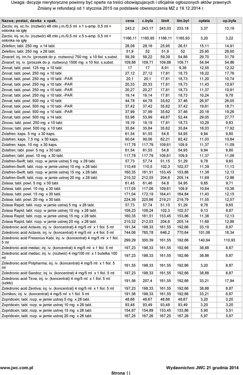 51,9 52 51,9 52 25,95 26,00 Zinacef; inj. im./iv. (proszek do p. roztworu) 750 mg x 10 fiol. s.subst. 59,39 59,22 59,39 54,86 29,70 31,79 Zinacef; inj. iv. (proszek do p. roztworu) 1500 mg x 10 fiol.