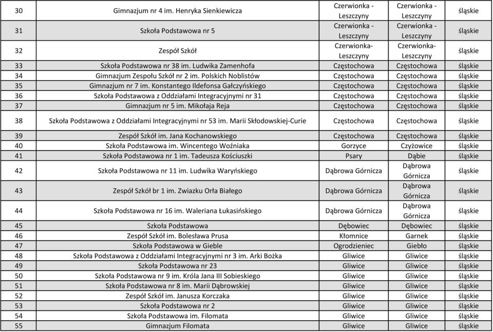 33 Szkoła Podstawowa nr 38 im. Ludwika Zamenhofa Częstochowa Częstochowa 34 Gimnazjum Zespołu Szkół nr 2 im. Polskich Noblistów Częstochowa Częstochowa 35 Gimnazjum nr 7 im.
