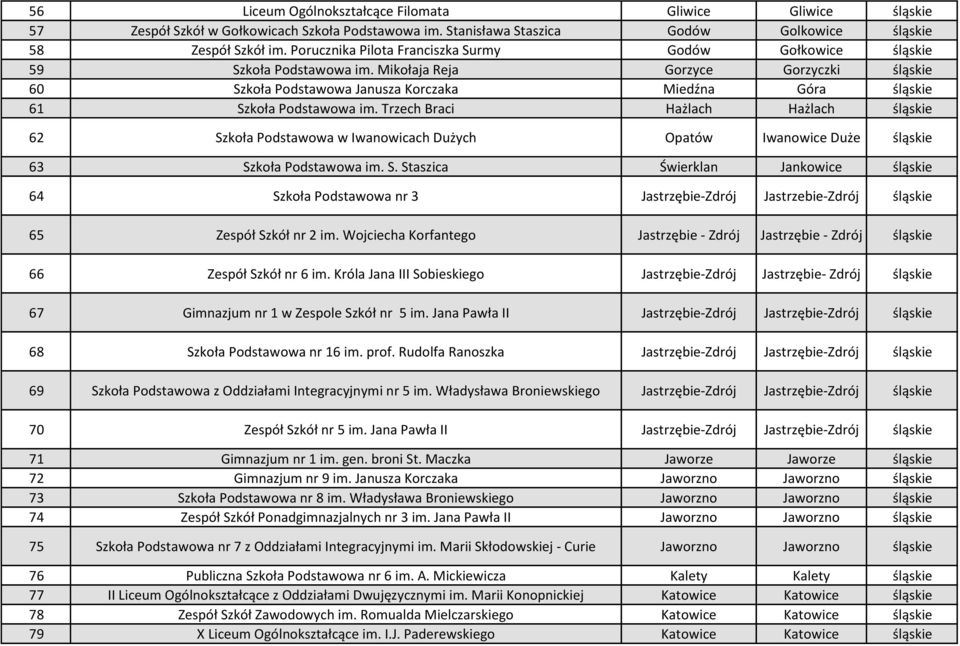 Trzech Braci Hażlach Hażlach 62 Szkoła Podstawowa w Iwanowicach Dużych Opatów Iwanowice Duże 63 Szkoła Podstawowa im. S. Staszica Świerklan Jankowice 64 Szkoła Podstawowa nr 3 Jastrzębie-Zdrój Jastrzebie-Zdrój 65 Zespół Szkół nr 2 im.