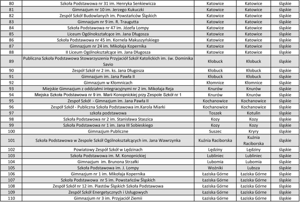 Jana Długosza Katowice Katowice 86 Szkoła Podstawowa nr 45 im. Kornela Makuszyńskiego Katowice Katowice 87 Gimnazjum nr 24 im. Mikołaja Kopernika Katowice Katowice 88 II Liceum Ogólnokształcące im.