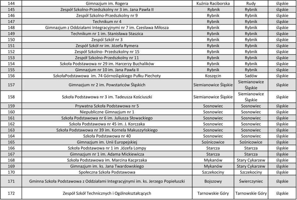 Czesława Miłosza Rybnik Rybnik 149 Technikum nr 1 im. Stanisława Staszica Rybnik Rybnik 150 Zespól Szkół nr 3 Rybnik Rybnik 151 Zespół Szkół nr im.