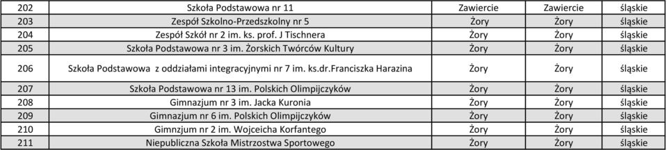 ks.dr.franciszka Harazina Żory Żory 207 Szkoła Podstawowa nr 13 im. Polskich Olimpijczyków Żory Żory 208 Gimnazjum nr 3 im.
