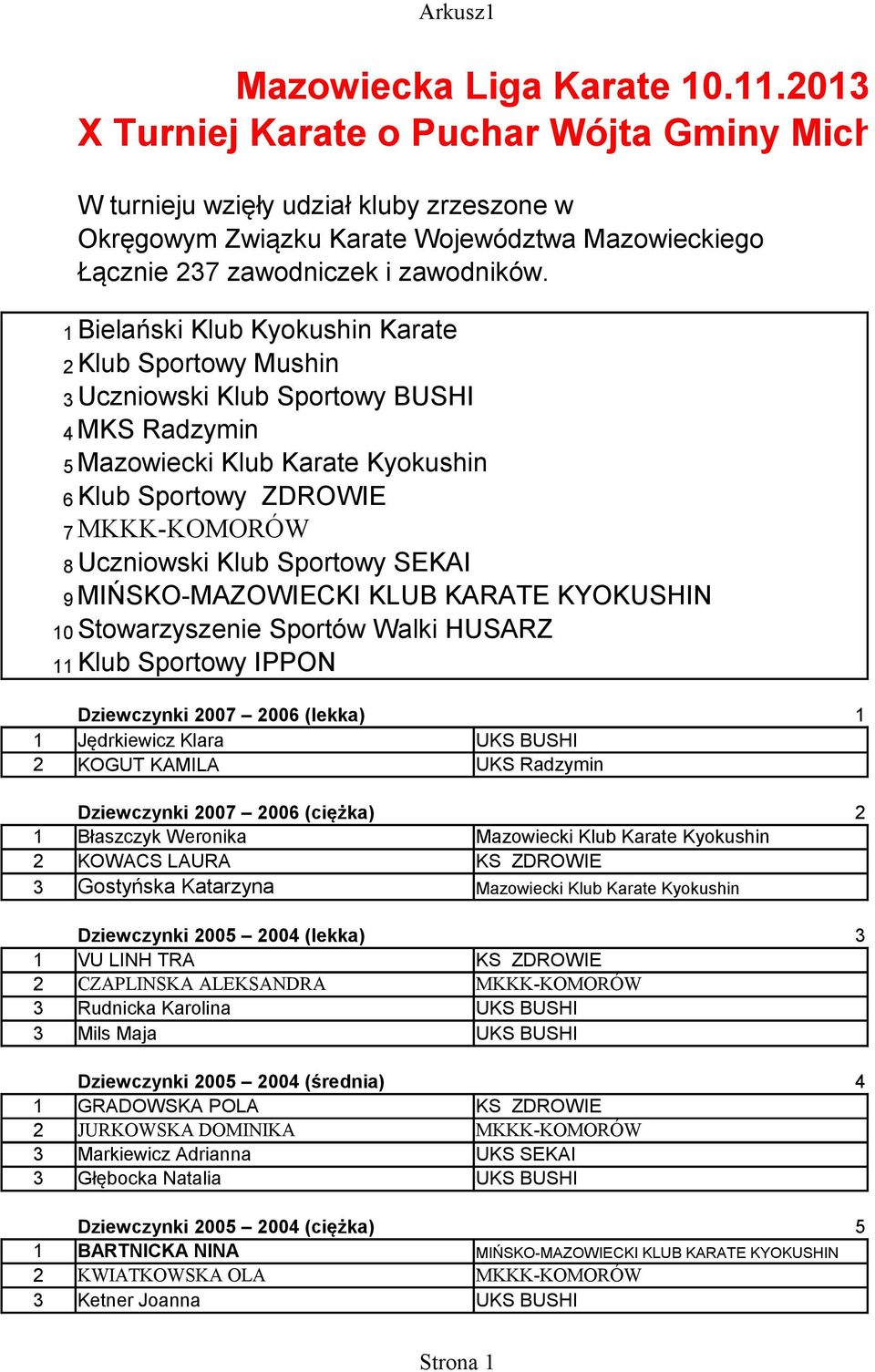 1 Bielański Klub Kyokushin Karate 2 Klub Sportowy Mushin 3 Uczniowski Klub Sportowy BUSHI 4 MKS Radzymin 5 Mazowiecki Klub Karate Kyokushin 6 Klub Sportowy ZDROWIE 7 MKKK-KOMORÓW 8 Uczniowski Klub