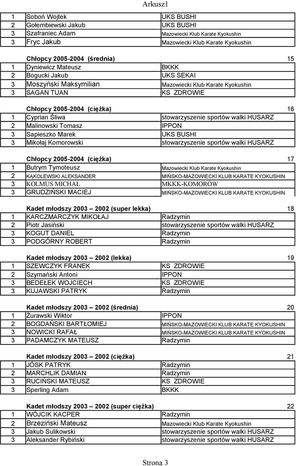 IPPON 3 Sapieszko Marek 3 Mikołaj Komorowski stowarzyszenie sportów walki HUSARZ Chłopcy 2005-2004 (ciężka) 17 1 Butrym Tymoteusz Mazowiecki Klub Karate Kyokushin 2 KĄKOLEWSKI ALEKSANDER