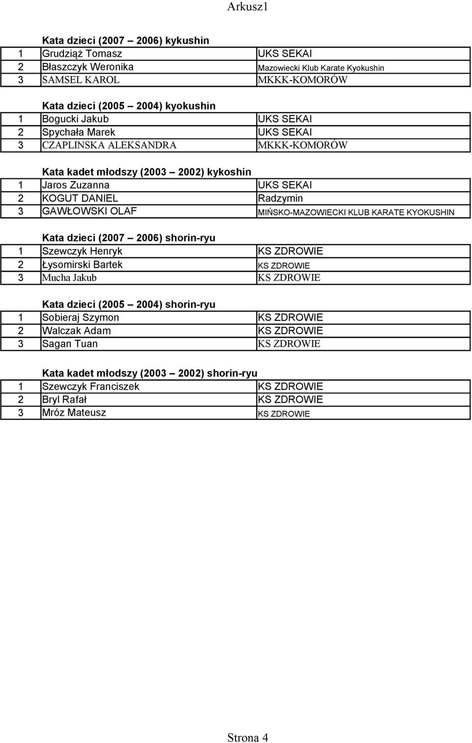 MIŃSKO-MAZOWIECKI KLUB KARATE KYOKUSHIN Kata dzieci (2007 2006) shorin-ryu 1 Szewczyk Henryk KS ZDROWIE 2 Łysomirski Bartek KS ZDROWIE 3 Mucha Jakub KS ZDROWIE Kata dzieci (2005 2004) shorin-ryu