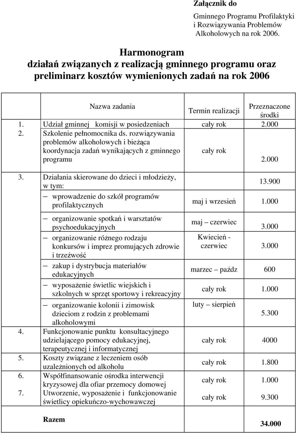 Udział gminnej komisji w posiedzeniach cały rok 2.000 2. Szkolenie pełnomocnika ds. rozwiązywania problemów alkoholowych i bieżąca koordynacja zadań wynikających z gminnego programu cały rok 2.000 3.