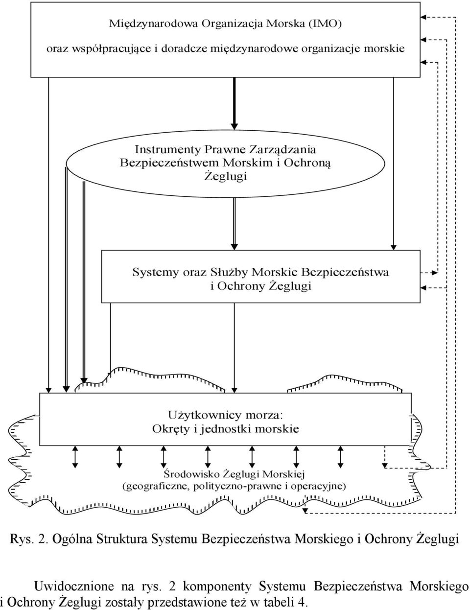jednostki morskie Środowisko Żeglugi Morskiej (geograficzne, polityczno-prawne i operacyjne) Rys. 2.