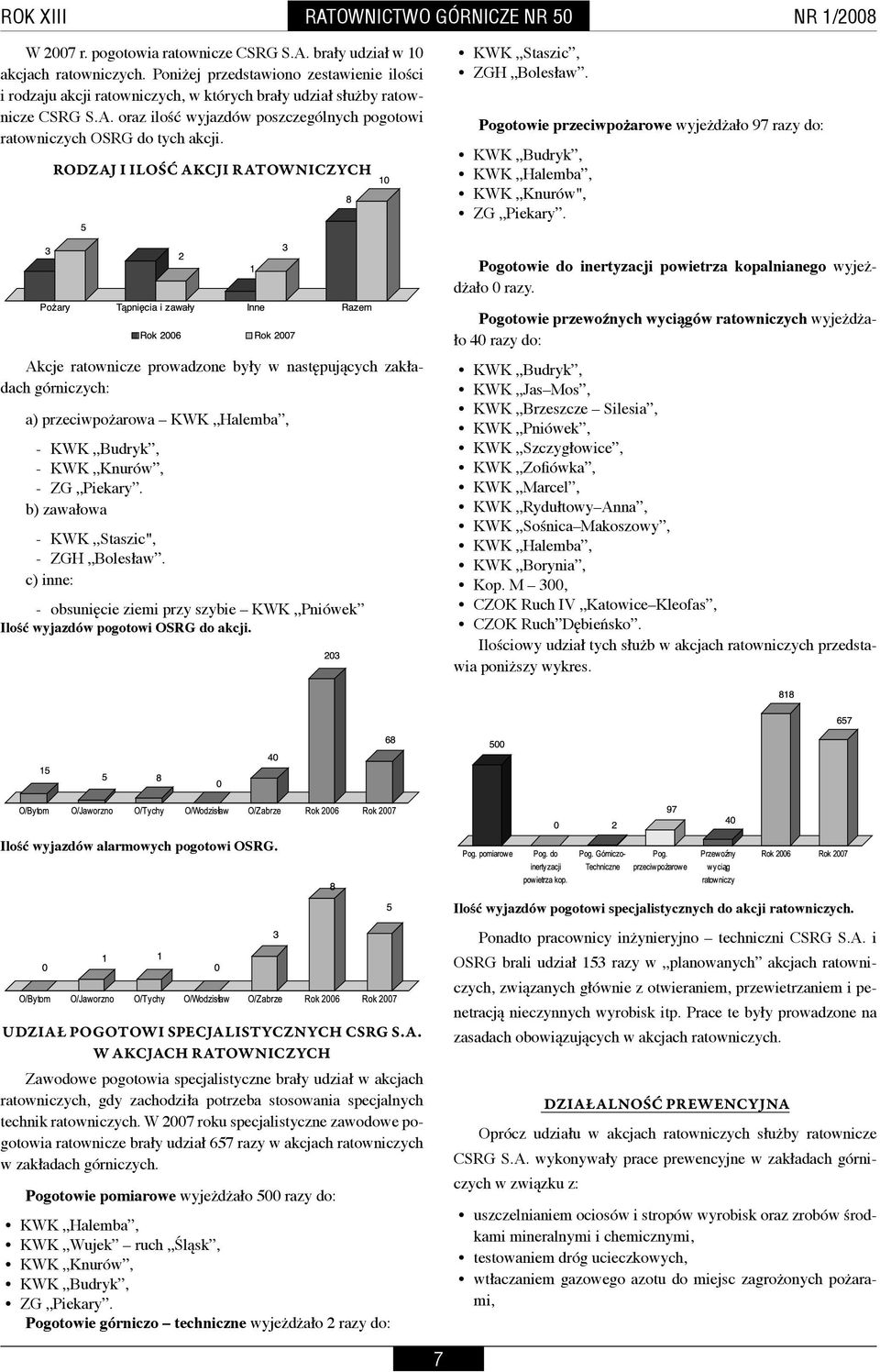 Rodzaj i ilość akcji ratowniczych KWK Staszic, ZGH Bolesław. Pogotowie przeciwpożarowe wyjeżdżało 97 razy do: KWK Budryk, KWK Halemba, KWK Knurów", ZG Piekary.