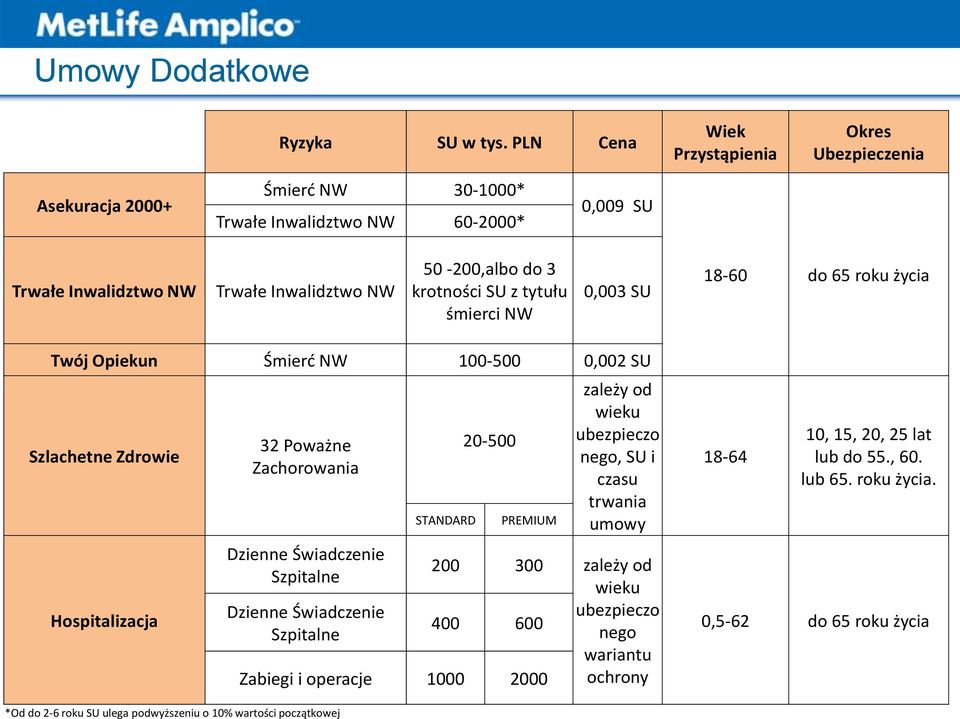 krotności SU z tytułu śmierci NW 0,003 SU 18-60 do 65 roku życia Twój Opiekun Śmierć NW 100-500 0,002 SU Szlachetne Zdrowie Hospitalizacja 32 Poważne Zachorowania Dzienne Świadczenie