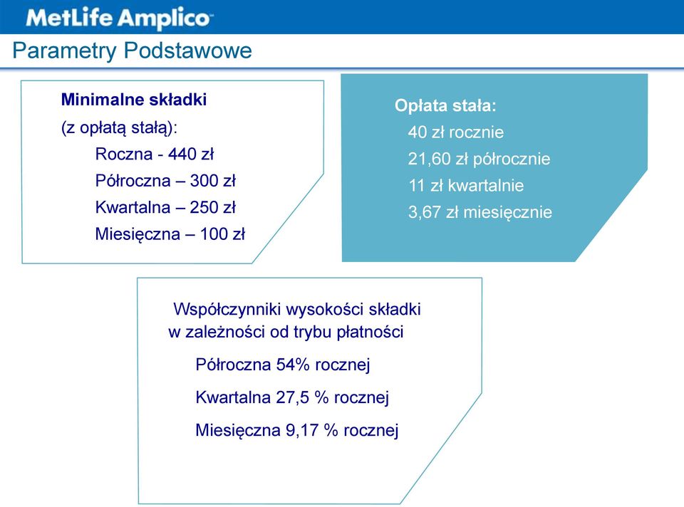 11 zł kwartalnie 3,67 zł miesięcznie Współczynniki wysokości składki w zależności od