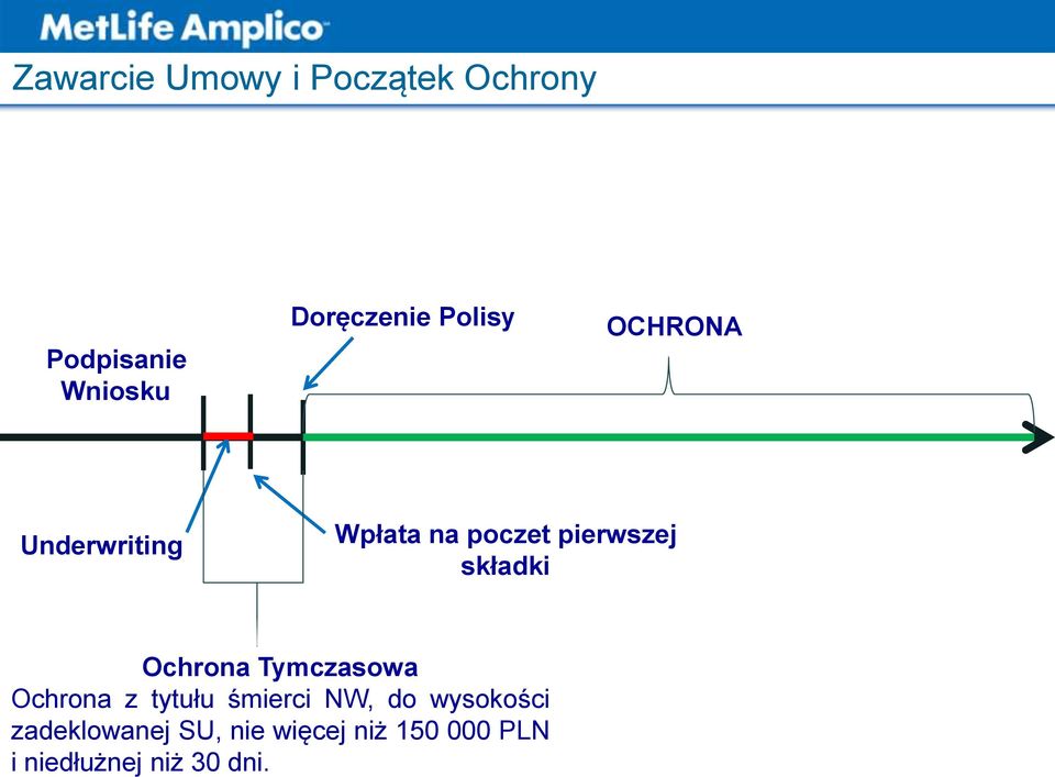 Ochrona Tymczasowa Ochrona z tytułu śmierci NW, do wysokości