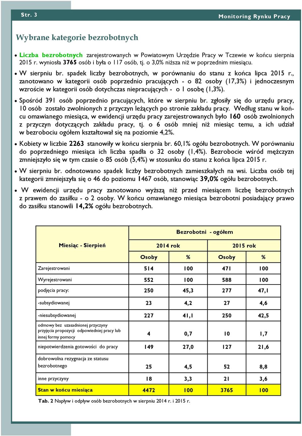 , zanotowano w kategorii osób poprzednio pracujących - o 82 osoby (17,3%) i jednoczesnym wzroście w kategorii osób dotychczas niepracujących - o 1 osobę (1,3%).