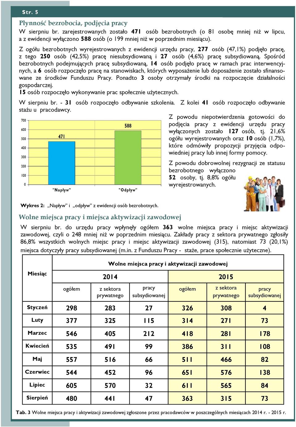 Z ogółu bezrobotnych wyrejestrowanych z ewidencji urzędu pracy, 277 osób (47,1%) podjęło pracę, z tego 250 osób (42,5%) pracę niesubsydiowaną i 27 osób (4,6%) pracę subsydiowaną.