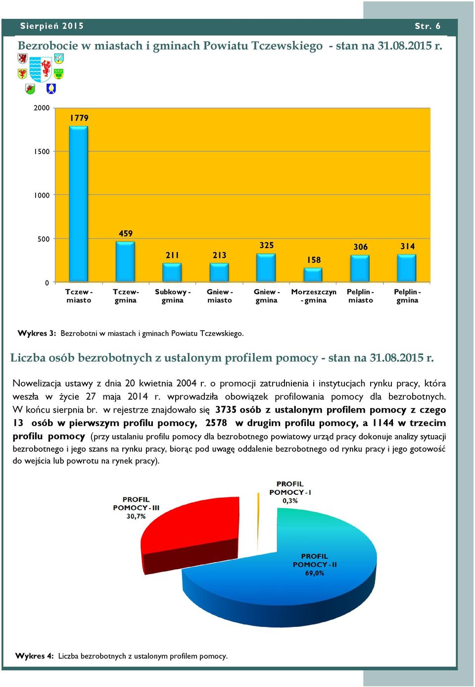 w miastach i gminach Powiatu Tczewskiego. Liczba osób bezrobotnych z ustalonym profilem pomocy - stan na 31.08.2015 r. Nowelizacja ustawy z dnia 20 kwietnia 2004 r.