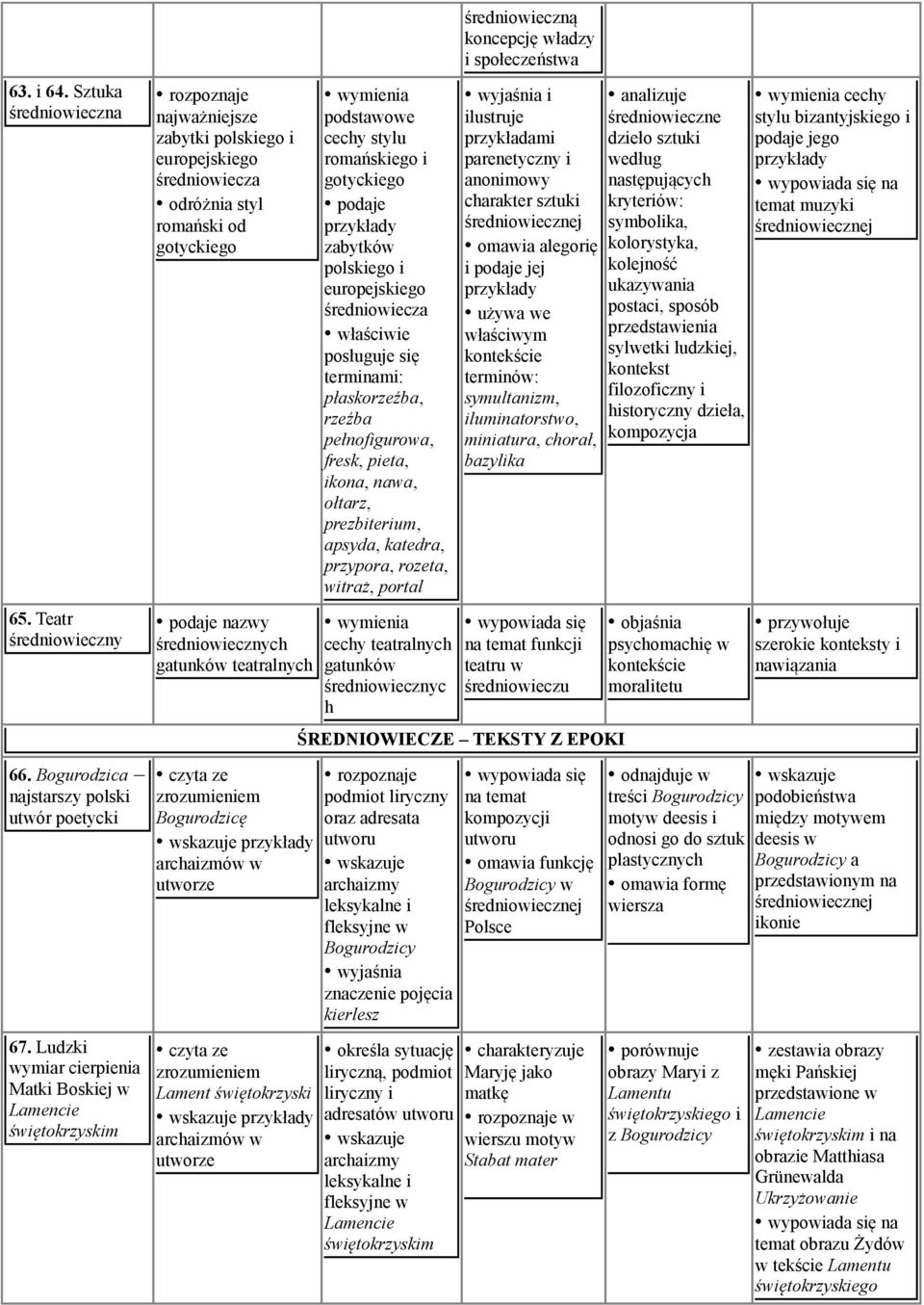 teatralnych czyta ze zrozumieniem Bogurodzicę wskazuje przykłady archaizmów w utworze czyta ze zrozumieniem Lament świętokrzyski wskazuje przykłady archaizmów w utworze podstawowe cechy stylu