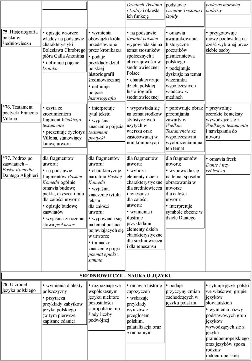 fragment Wielkiego testamentu prezentuje życiorys Villona, stanowiący kanwę utworu dla fragmentów utworu: na podstawie fragmentów Boskiej Komedii ogólnie omawia budowę piekła, czyśćca i raju dla