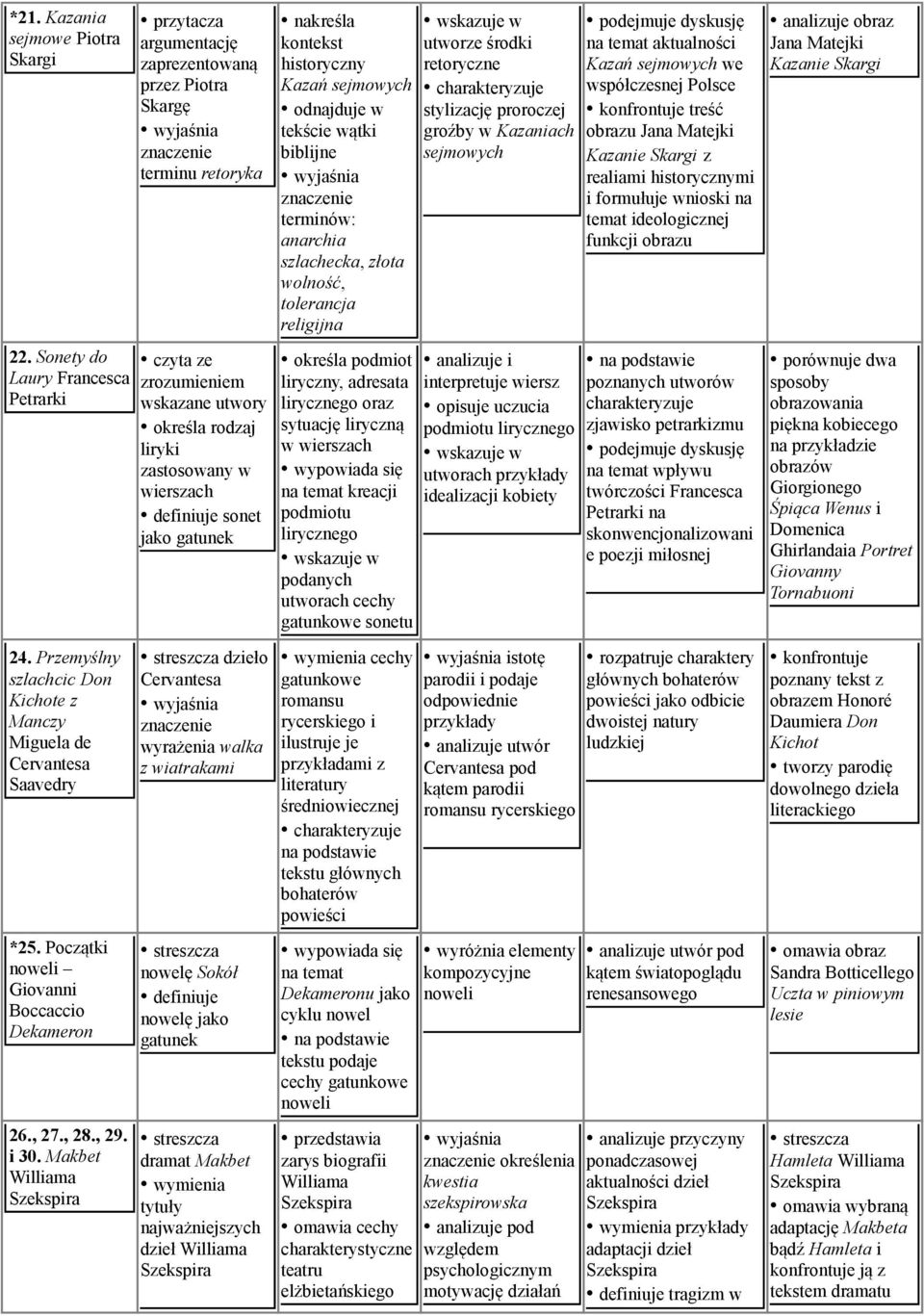 Makbet Williama Szekspira przytacza argumentację zaprezentowaną przez Piotra Skargę terminu retoryka czyta ze zrozumieniem wskazane utwory określa rodzaj liryki zastosowany w wierszach definiuje