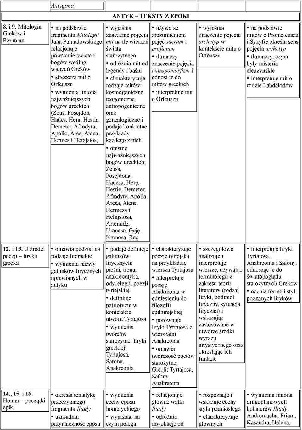 greckich (Zeus, Posejdon, Hades, Hera, Hestia, Demeter, Afrodyta, Apollo, Ares, Atena, Hermes i Hefajstos) podział na rodzaje literackie nazwy gatunków lirycznych uprawianych w antyku określa