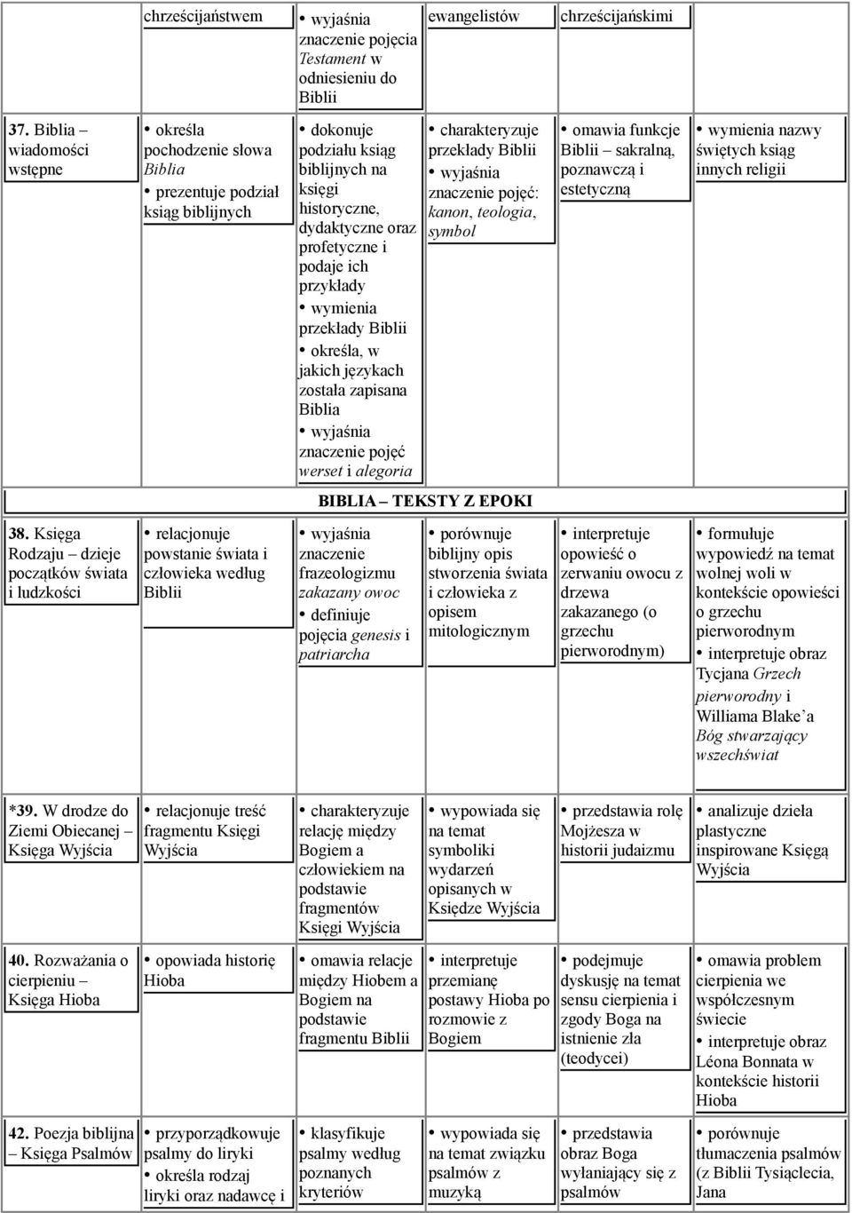 przykłady przekłady Biblii określa, w jakich językach została zapisana Biblia pojęć werset i alegoria przekłady Biblii pojęć: kanon, teologia, symbol funkcje Biblii sakralną, poznawczą i estetyczną