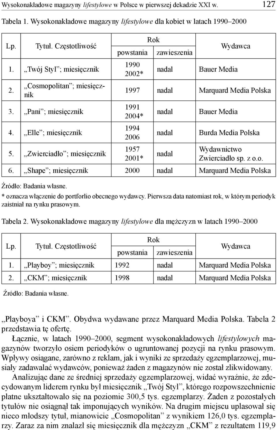 Zwierciadło ; miesięcznik powstania 1990 2002* Rok zawieszenia nadal Wydawca Bauer Media 1997 nadal Marquard Media Polska 1991 2004* 1994 2006 1957 2001* nadal nadal nadal Bauer Media Burda Media
