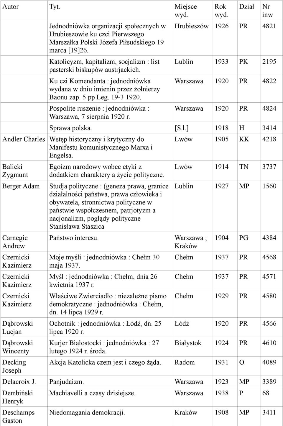 Pospolite ruszenie : jednodniówka : Warszawa, 7 sierpnia 1920 r. Rok wyd. Dział Nr inw Hrubieszów 1926 PR 4821 Lublin 1933 PK 2195 Warszawa 1920 PR 4822 Warszawa 1920 PR 4824 Sprawa polska. [S.l.] 1918 H 3414 Andler Charles Wstęp historyczny i krytyczny do Manifestu komunistycznego Marxa i Engelsa.