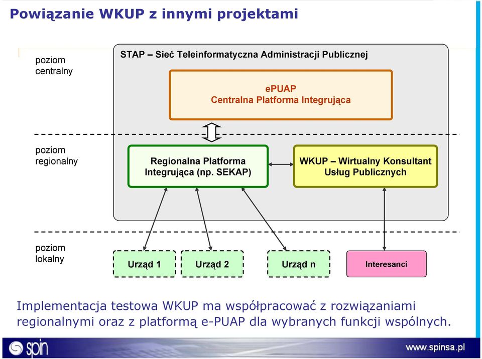 SEKAP) WKUP Wirtualny Konsultant Usług Publicznych poziom lokalny Urząd 1 Urząd 2 Urząd n Interesanci