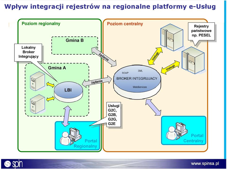 np. PESEL PESEL Lokalny Lokalny Broker Broker Integrujący Integrujący żądania Usługi