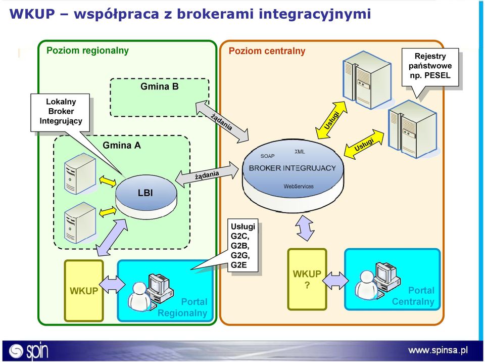 np. PESEL PESEL Lokalny Lokalny Broker Broker Integrujący Integrujący żądania Usługi