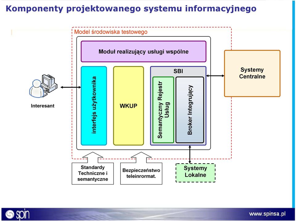 użytkownika WKUP Semantyczny Rejestr Usług SBI Broker Integrujący Systemy