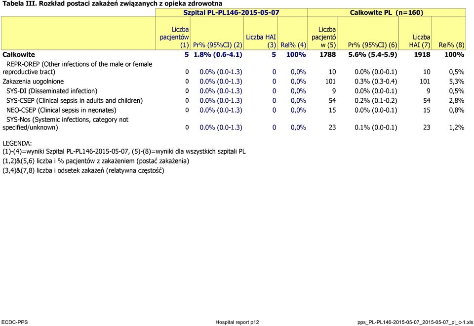 9) 1918 100% REPR-OREP (Other infections of the male or female reproductive tract) Zakazenia uogolnione SYS-DI (Disseminated infection) SYS-CSEP (Clinical sepsis in adults and children) NEO-CSEP