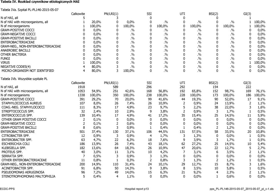 0,0% 0.% 0.% 0.% 1 100,0% N of microorganisms 1 100,0% 0 100,0% 0 100,0% 0 100,0% 0 100,0% 1 100,0% GRAM-POSITIVE COCCI 0 0,0% 0.% 0.% 0.% 0.% 0 0,0% GRAM-NEGATIVE COCCI 0 0,0% 0.% 0.% 0.% 0.% 0 0,0% GRAM-POSITIVE BACILLI 0 0,0% 0.