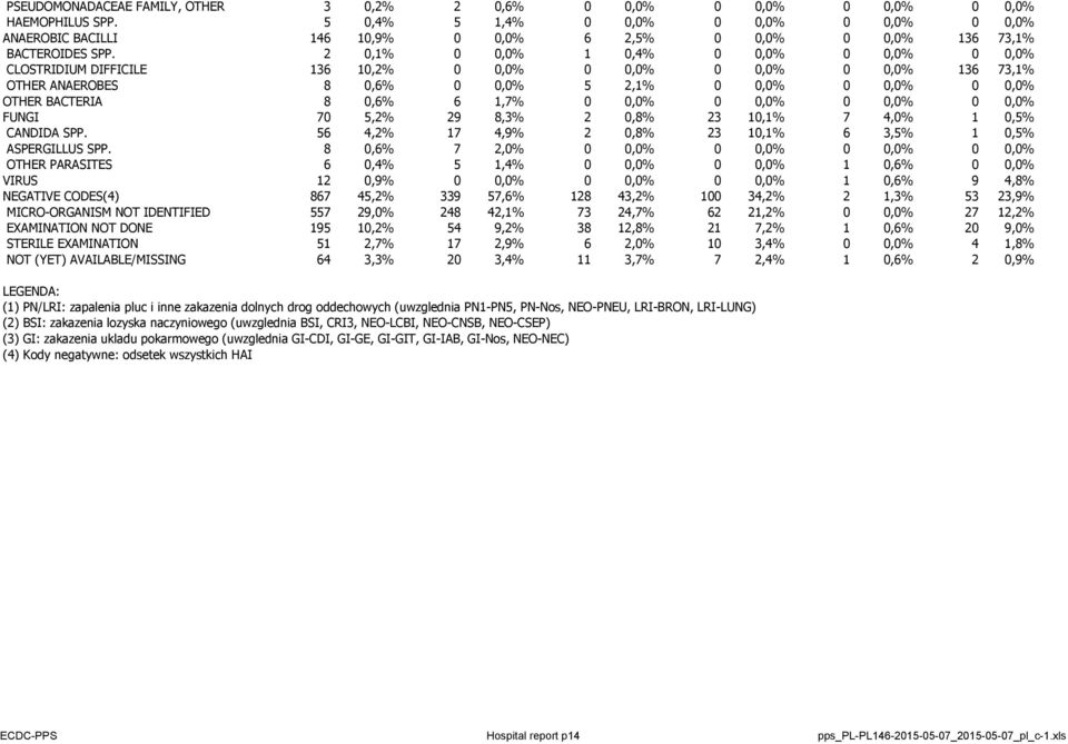 2 0,1% 0 0,0% 1 0,4% 0 0,0% 0 0,0% 0 0,0% CLOSTRIDIUM DIFFICILE 136 10,2% 0 0,0% 0 0,0% 0 0,0% 0 0,0% 136 73,1% OTHER ANAEROBES 8 0,6% 0 0,0% 5 2,1% 0 0,0% 0 0,0% 0 0,0% OTHER BACTERIA 8 0,6% 6 1,7%