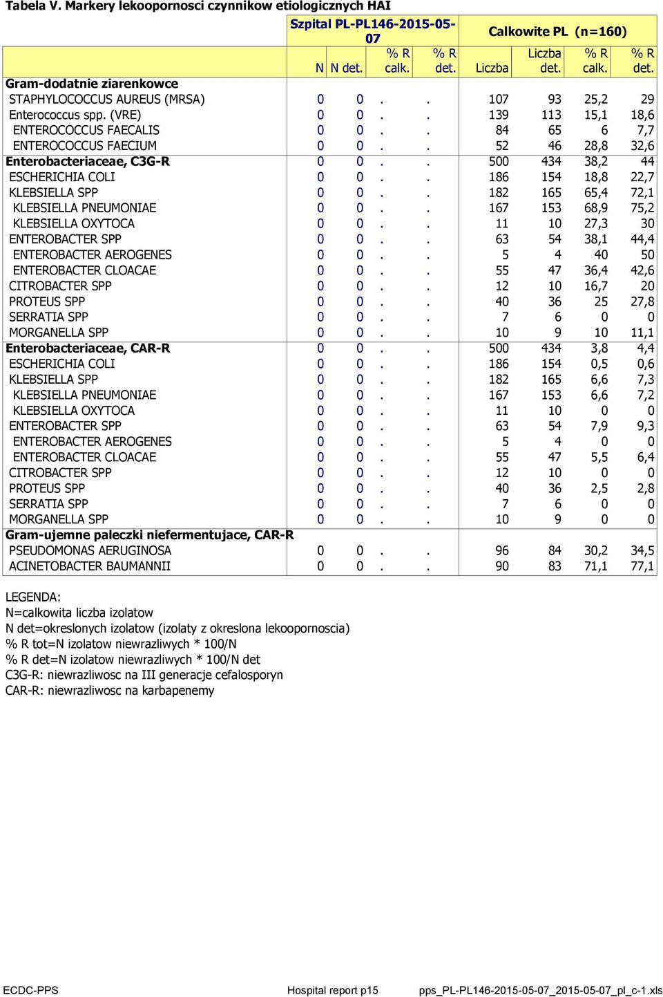 . 186 154 18,8 22,7 KLEBSIELLA SPP 0 0.. 182 165 65,4 72,1 KLEBSIELLA PNEUMONIAE 0 0.. 167 153 68,9 75,2 KLEBSIELLA OXYTOCA 0 0.. 11 10 27,3 30 ENTEROBACTER SPP 0 0.