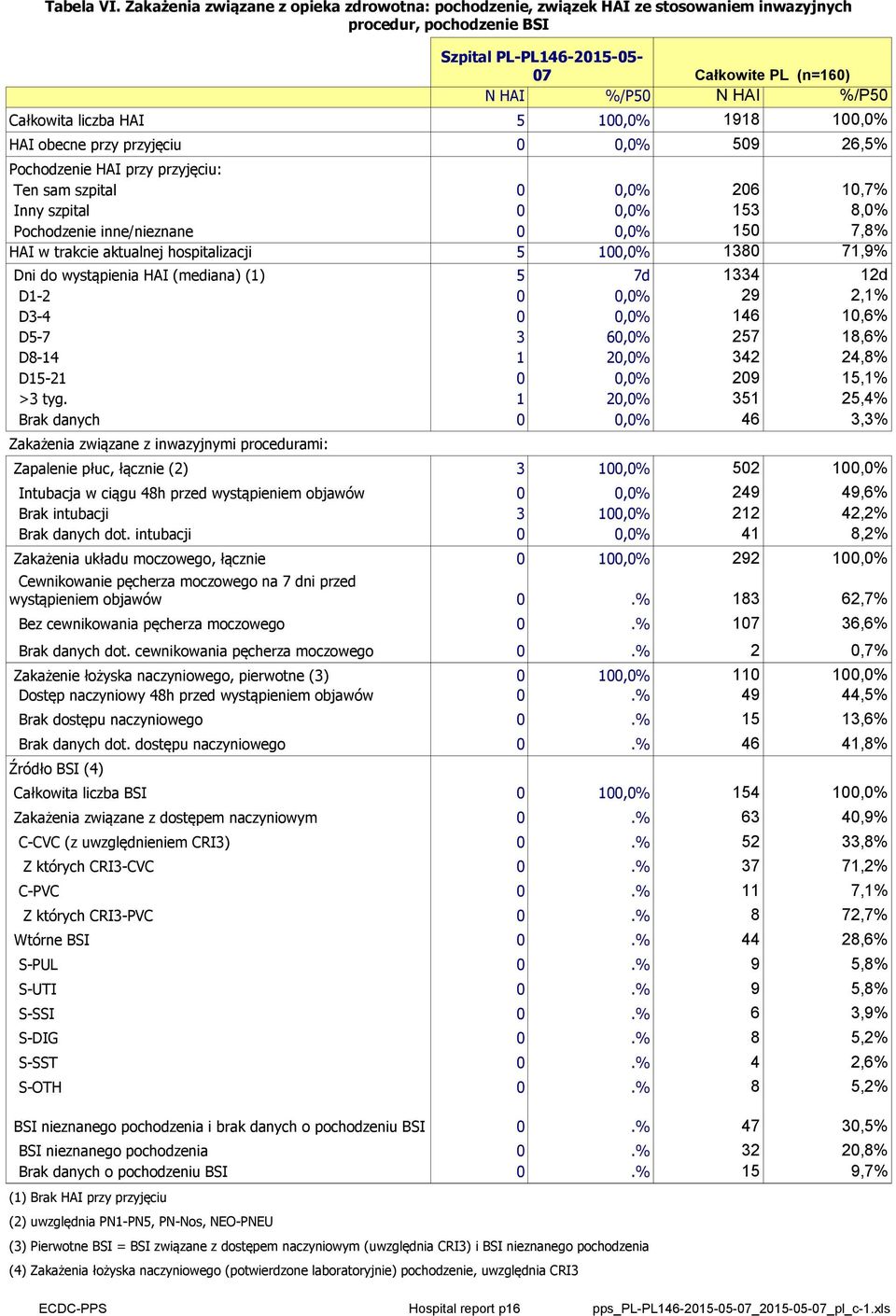liczba HAI 5 100,0% 1918 100,0% HAI obecne przy przyjęciu 0 0,0% 509 26,5% Pochodzenie HAI przy przyjęciu: Ten sam szpital 0 0,0% 206 10,7% Inny szpital 0 0,0% 153 8,0% Pochodzenie inne/nieznane 0